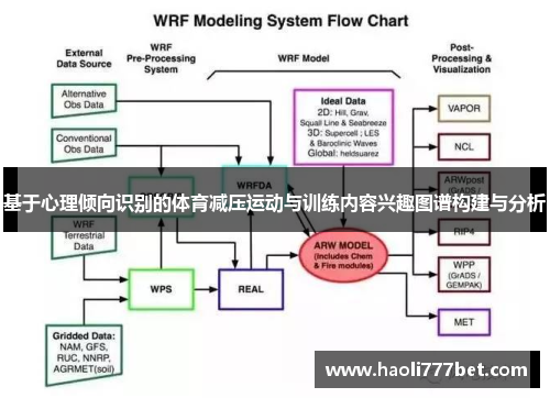 基于心理倾向识别的体育减压运动与训练内容兴趣图谱构建与分析